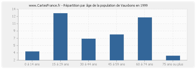 Répartition par âge de la population de Vauxbons en 1999