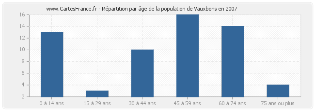 Répartition par âge de la population de Vauxbons en 2007