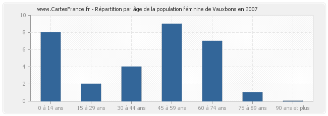 Répartition par âge de la population féminine de Vauxbons en 2007