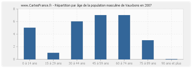 Répartition par âge de la population masculine de Vauxbons en 2007