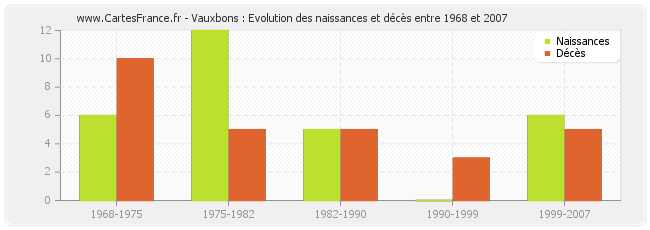 Vauxbons : Evolution des naissances et décès entre 1968 et 2007