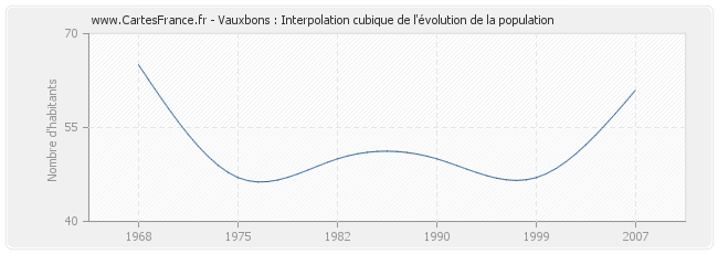 Vauxbons : Interpolation cubique de l'évolution de la population