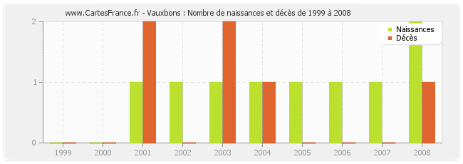 Vauxbons : Nombre de naissances et décès de 1999 à 2008