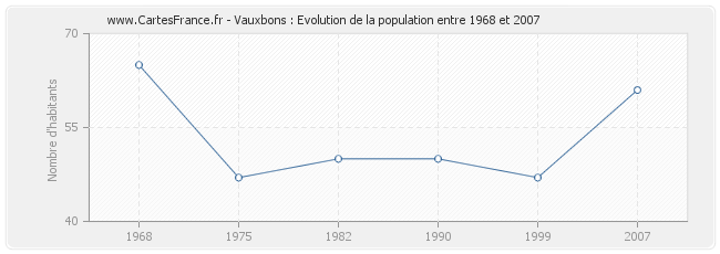 Population Vauxbons
