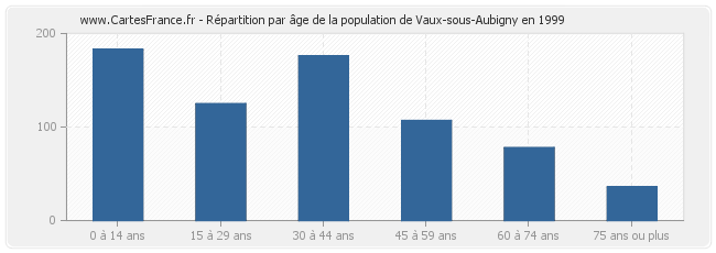 Répartition par âge de la population de Vaux-sous-Aubigny en 1999