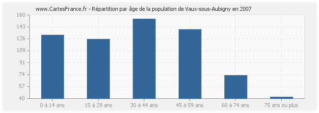 Répartition par âge de la population de Vaux-sous-Aubigny en 2007