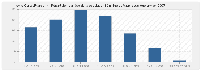 Répartition par âge de la population féminine de Vaux-sous-Aubigny en 2007