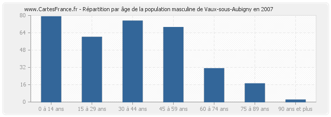 Répartition par âge de la population masculine de Vaux-sous-Aubigny en 2007
