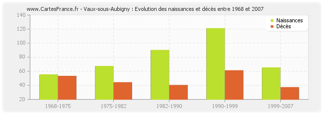 Vaux-sous-Aubigny : Evolution des naissances et décès entre 1968 et 2007