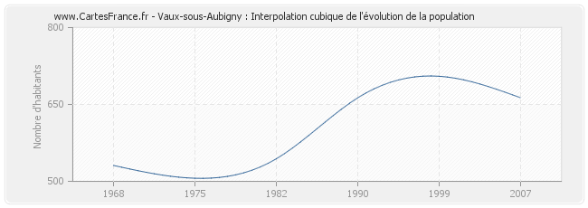 Vaux-sous-Aubigny : Interpolation cubique de l'évolution de la population