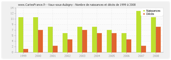 Vaux-sous-Aubigny : Nombre de naissances et décès de 1999 à 2008
