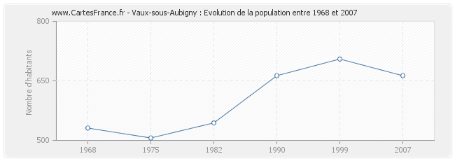 Population Vaux-sous-Aubigny