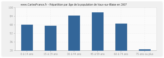 Répartition par âge de la population de Vaux-sur-Blaise en 2007
