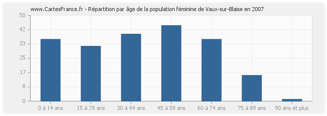 Répartition par âge de la population féminine de Vaux-sur-Blaise en 2007