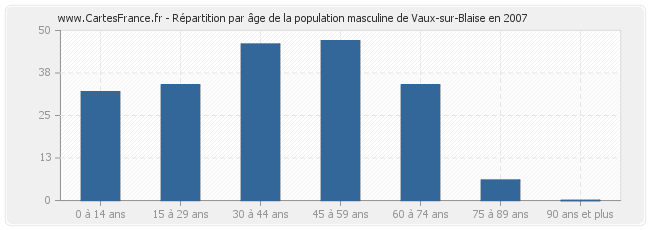 Répartition par âge de la population masculine de Vaux-sur-Blaise en 2007