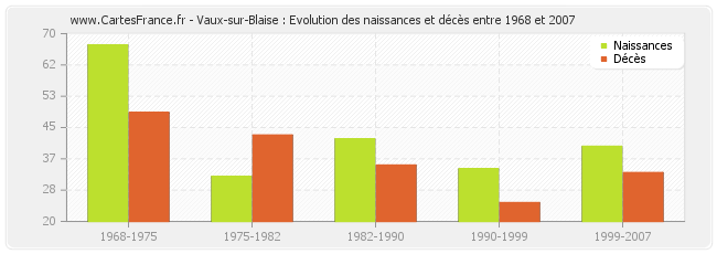 Vaux-sur-Blaise : Evolution des naissances et décès entre 1968 et 2007