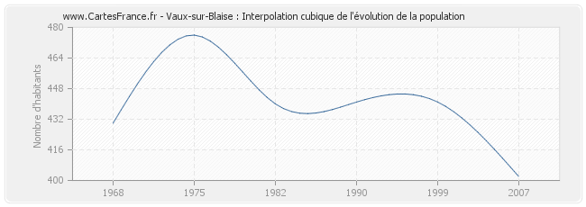 Vaux-sur-Blaise : Interpolation cubique de l'évolution de la population