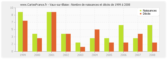 Vaux-sur-Blaise : Nombre de naissances et décès de 1999 à 2008
