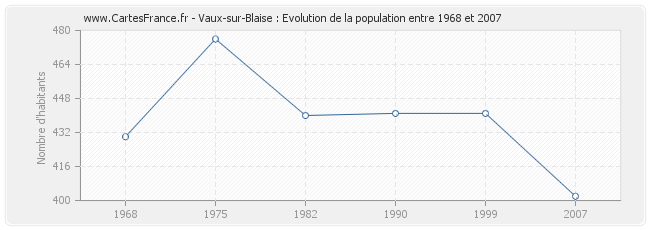 Population Vaux-sur-Blaise