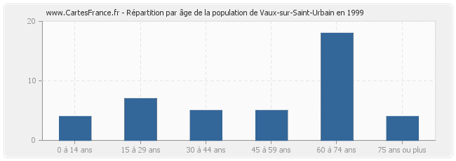 Répartition par âge de la population de Vaux-sur-Saint-Urbain en 1999