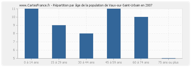 Répartition par âge de la population de Vaux-sur-Saint-Urbain en 2007
