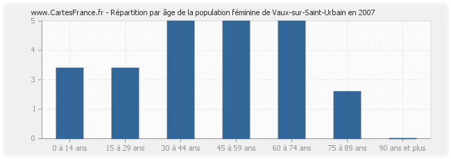 Répartition par âge de la population féminine de Vaux-sur-Saint-Urbain en 2007