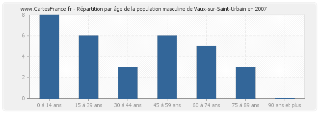 Répartition par âge de la population masculine de Vaux-sur-Saint-Urbain en 2007