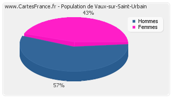 Répartition de la population de Vaux-sur-Saint-Urbain en 2007