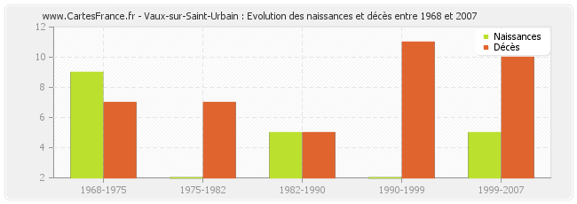 Vaux-sur-Saint-Urbain : Evolution des naissances et décès entre 1968 et 2007