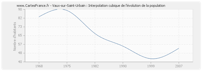 Vaux-sur-Saint-Urbain : Interpolation cubique de l'évolution de la population