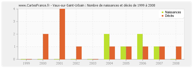 Vaux-sur-Saint-Urbain : Nombre de naissances et décès de 1999 à 2008