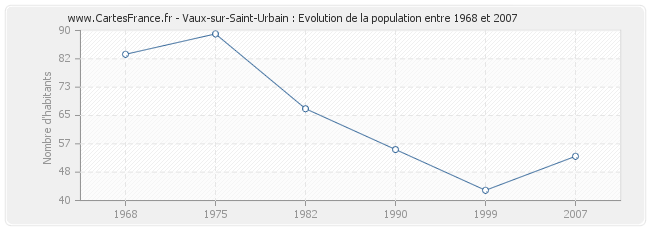Population Vaux-sur-Saint-Urbain