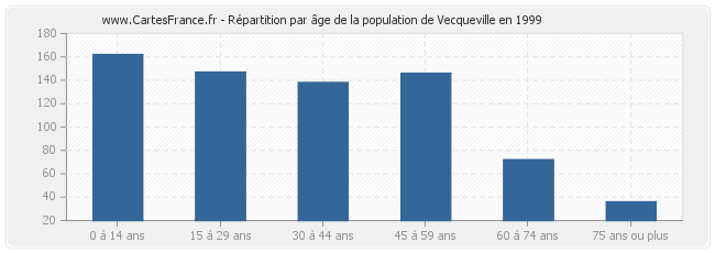 Répartition par âge de la population de Vecqueville en 1999
