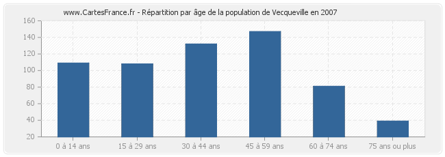 Répartition par âge de la population de Vecqueville en 2007
