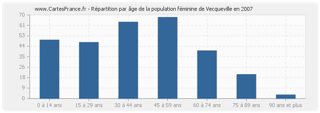 Répartition par âge de la population féminine de Vecqueville en 2007