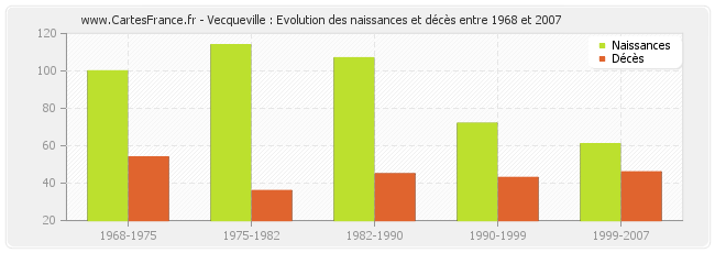 Vecqueville : Evolution des naissances et décès entre 1968 et 2007