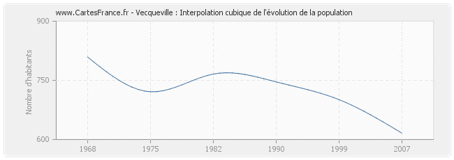 Vecqueville : Interpolation cubique de l'évolution de la population