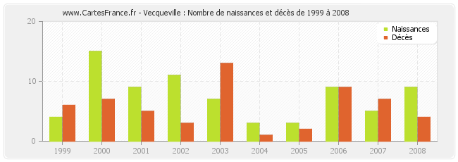 Vecqueville : Nombre de naissances et décès de 1999 à 2008