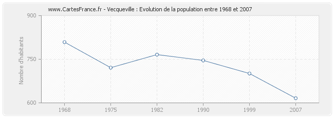Population Vecqueville