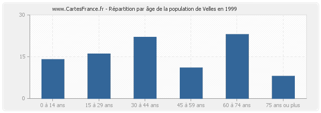 Répartition par âge de la population de Velles en 1999
