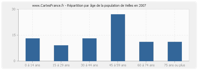 Répartition par âge de la population de Velles en 2007