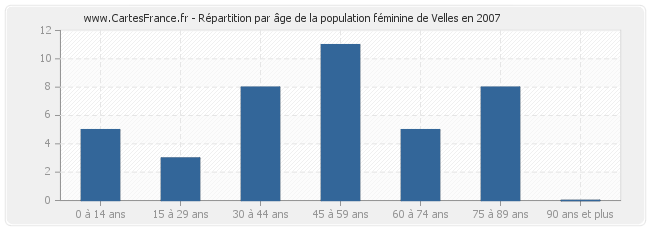 Répartition par âge de la population féminine de Velles en 2007