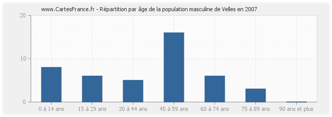 Répartition par âge de la population masculine de Velles en 2007