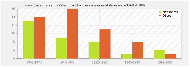 Velles : Evolution des naissances et décès entre 1968 et 2007