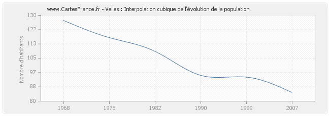 Velles : Interpolation cubique de l'évolution de la population