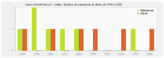 Velles : Nombre de naissances et décès de 1999 à 2008