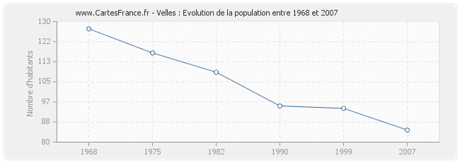 Population Velles