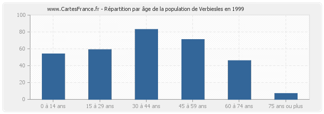 Répartition par âge de la population de Verbiesles en 1999