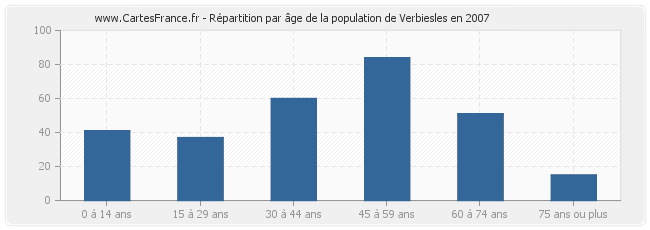 Répartition par âge de la population de Verbiesles en 2007