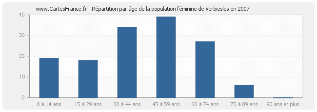 Répartition par âge de la population féminine de Verbiesles en 2007